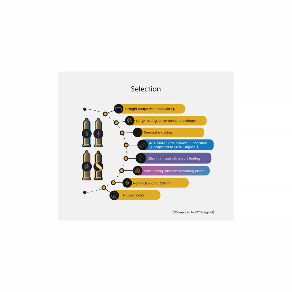 Lifestyles Skyn Selection Non-latex Condoms 12-pack features details of different styles and benefits of each condom.